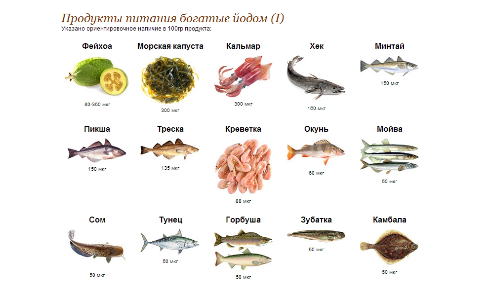 Table of foods containing iodine